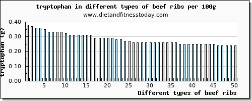 beef ribs tryptophan per 100g